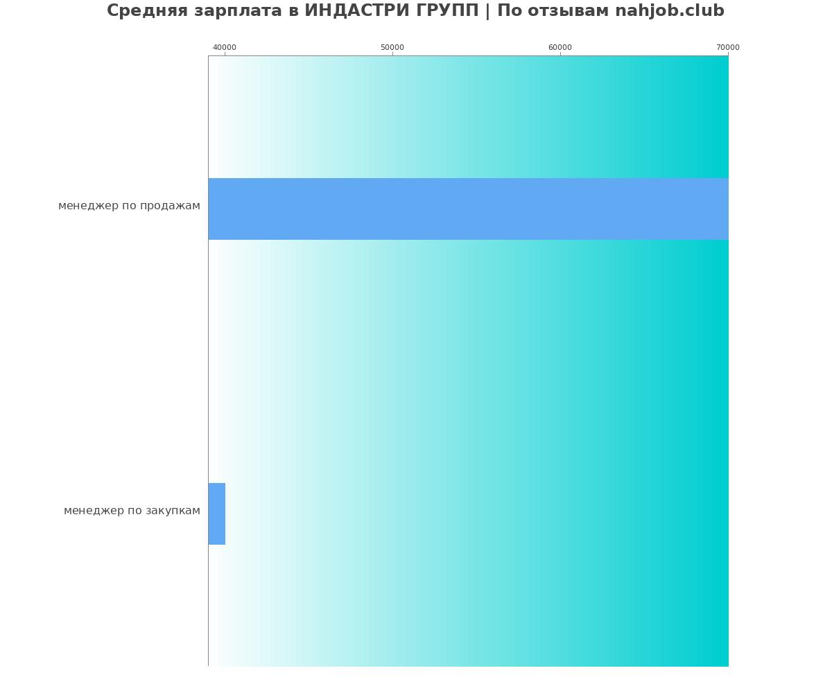 График и распределение зарплат в ИНДАСТРИ ГРУПП