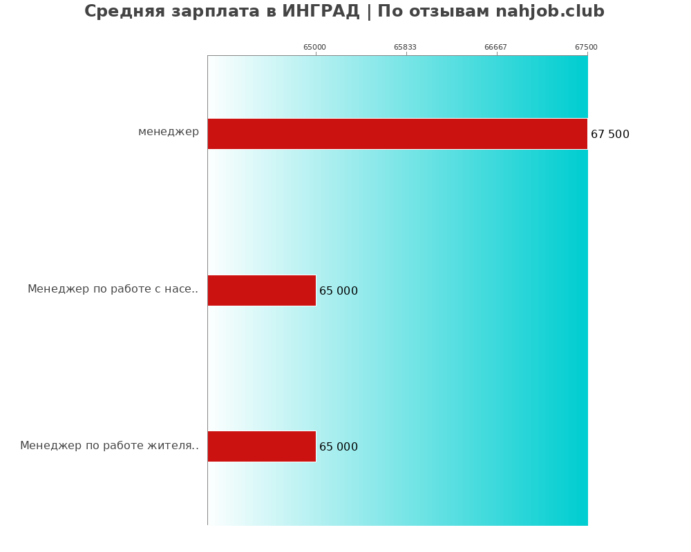 Средний уровень зарплаты в ИНГРАД