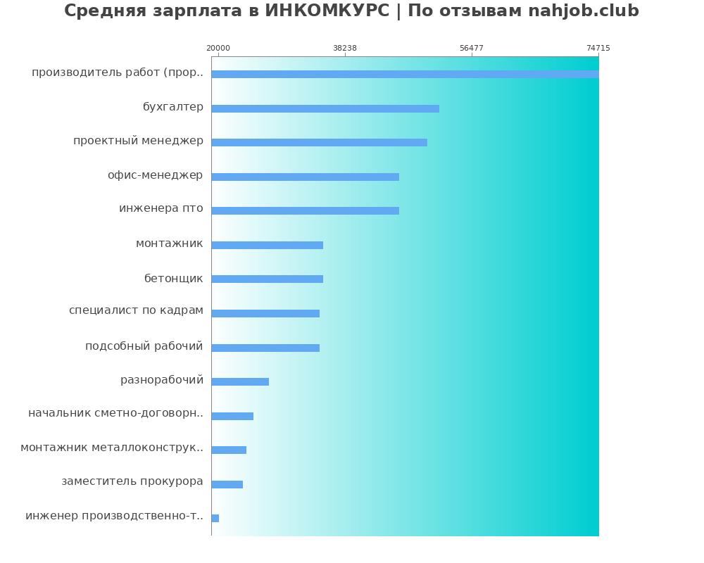 Средний уровень зарплаты в ИНКОМКУРС