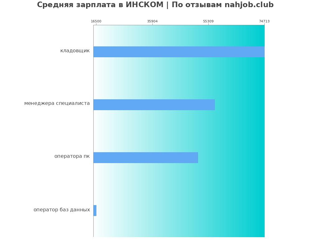 Средний уровень зарплаты в ИНСКОМ