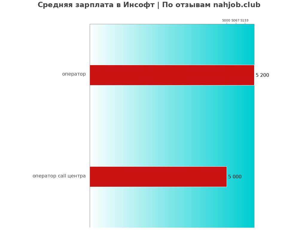 Средний уровень зарплаты в Инсофт