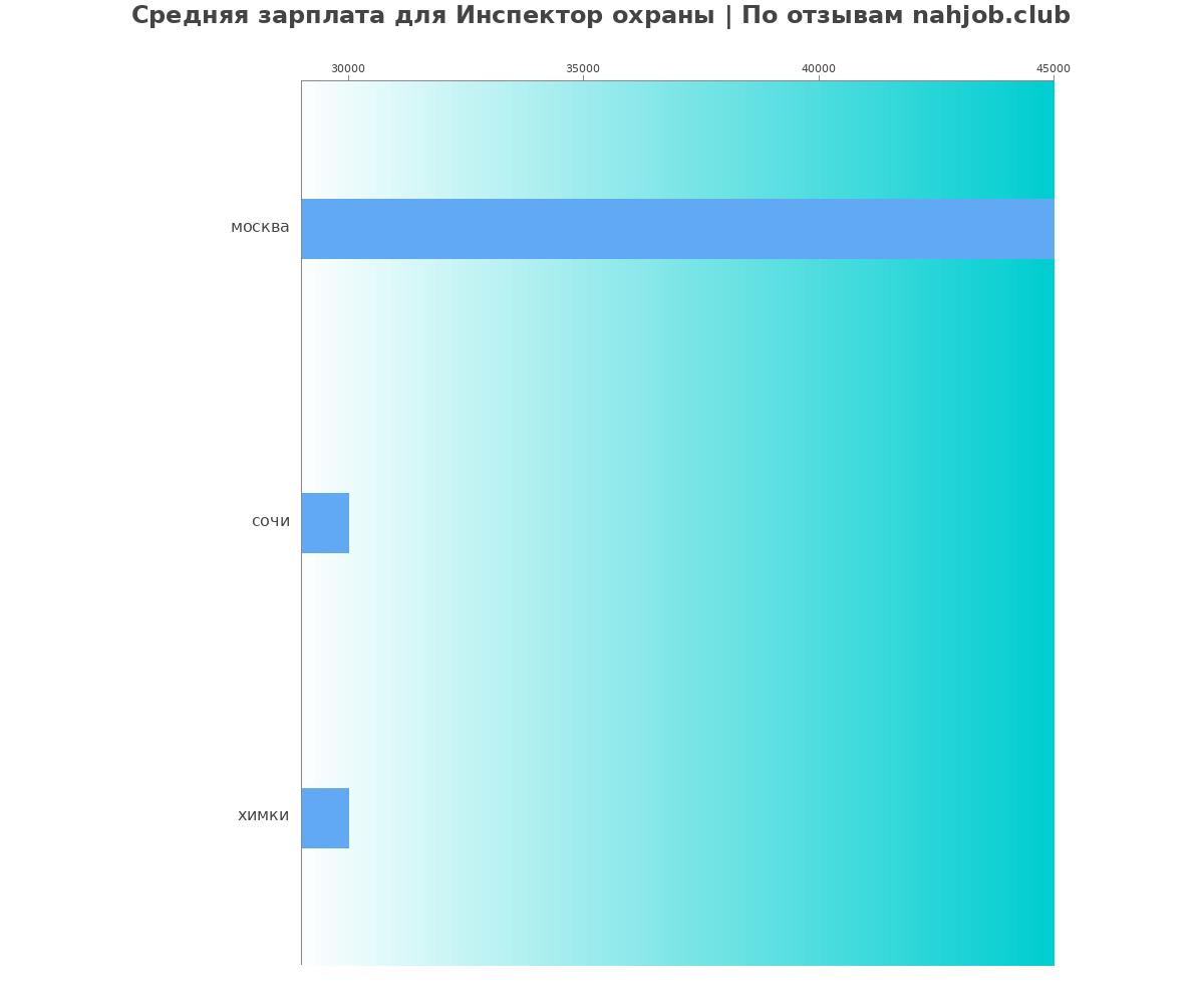Средний уровень зарплаты в инспекторе охраны