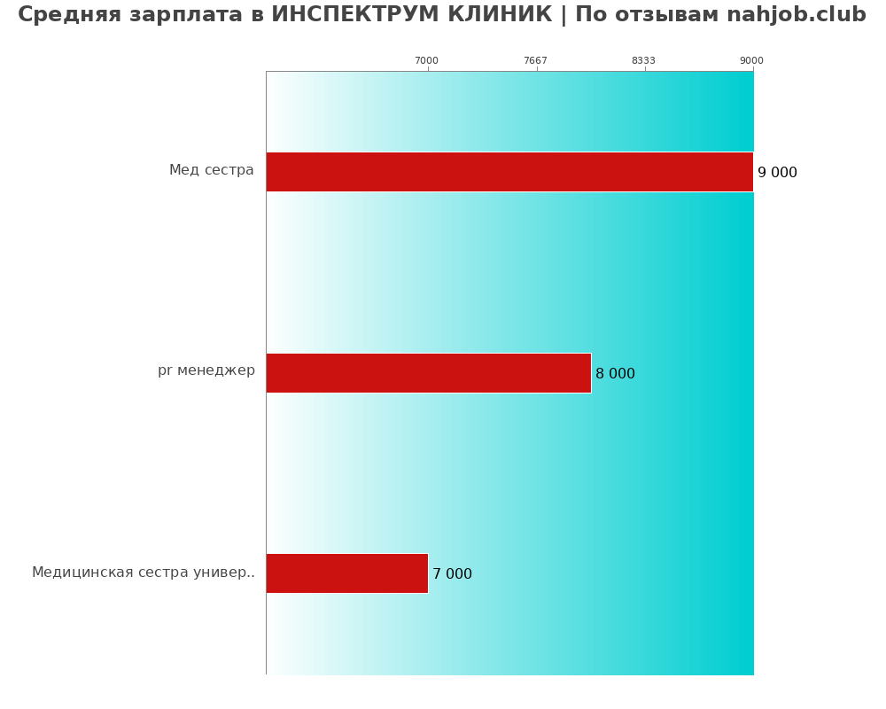 Средний уровень зарплаты в ИНСПЕКТРУМ КЛИНИК