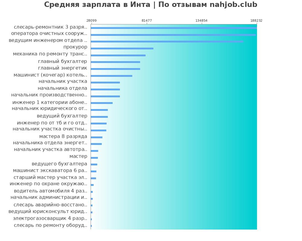Средний уровень зарплаты в Инте