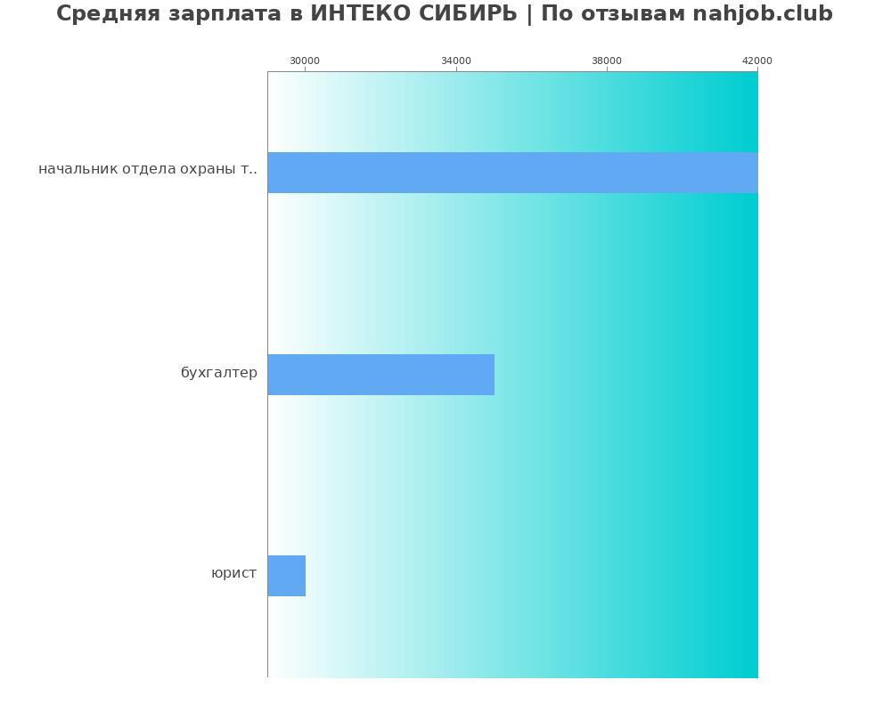 Средний уровень зарплаты в ИНТЕКО СИБИРЬ