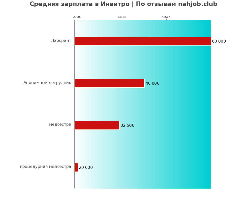 Средний уровень зарплаты в Инвитро