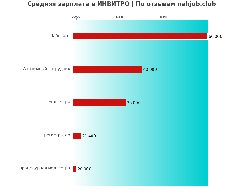 Средний уровень зарплаты в ИНВИТРО