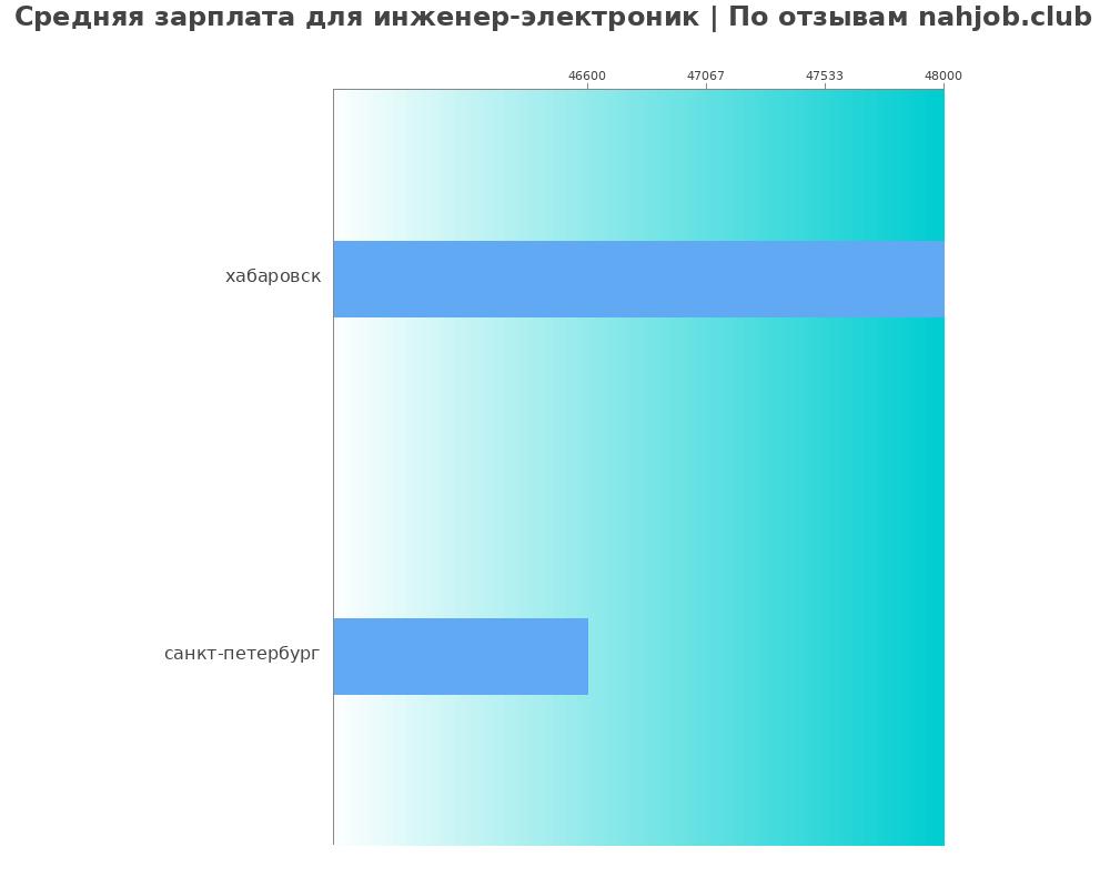 Средний уровень зарплаты в инженере-электронике