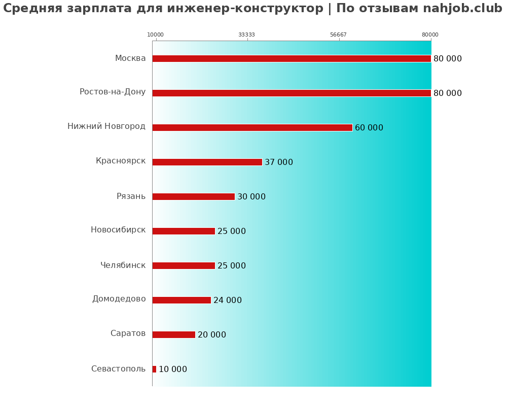 Средний уровень зарплаты в инженере-конструкторе