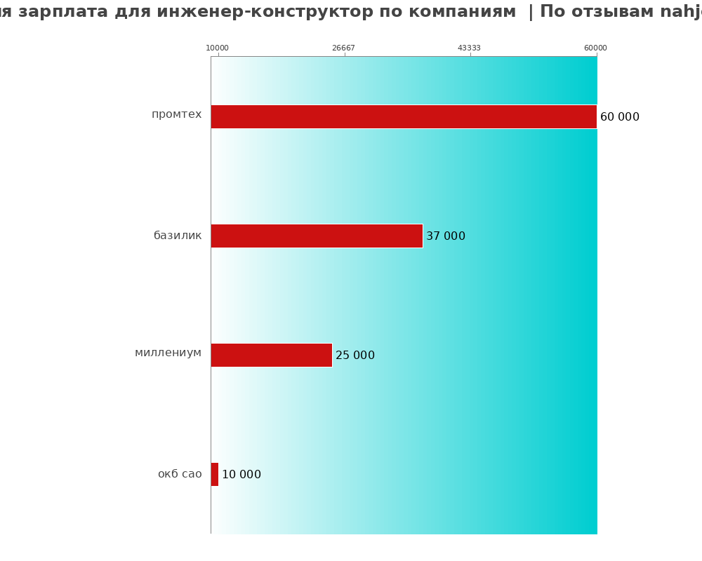 Средний уровень зарплаты для инженере-конструкторе - по компаниям