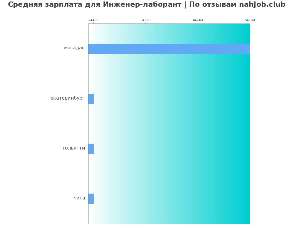 Средний уровень зарплаты в инженере-лаборанте