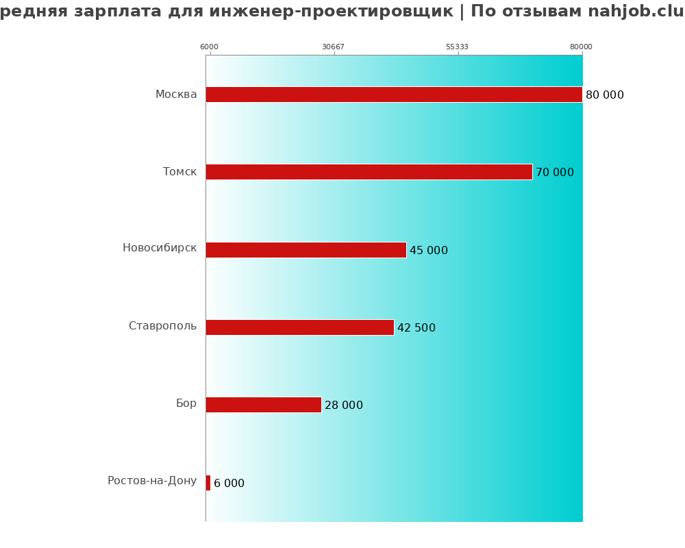 Средний уровень зарплаты в инженер-проектировщике