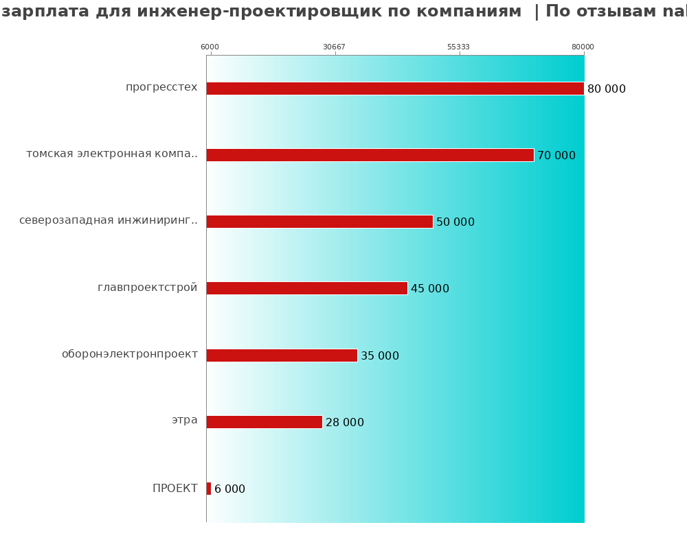 Средний уровень зарплаты для инженер-проектировщике - по компаниям