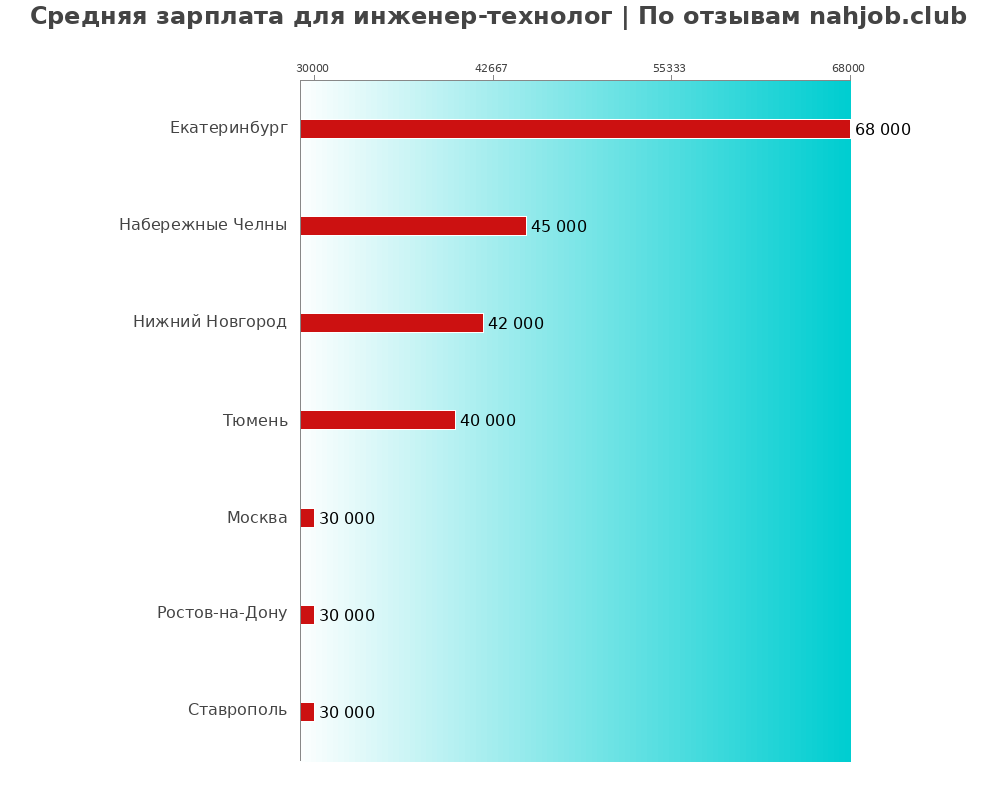 Средний уровень зарплаты в инженере-технологе