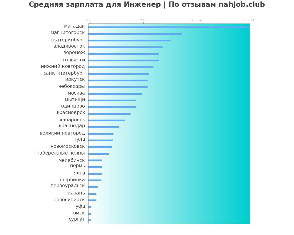 Средний уровень зарплаты в инженере Средний уровень зарплаты в инженере