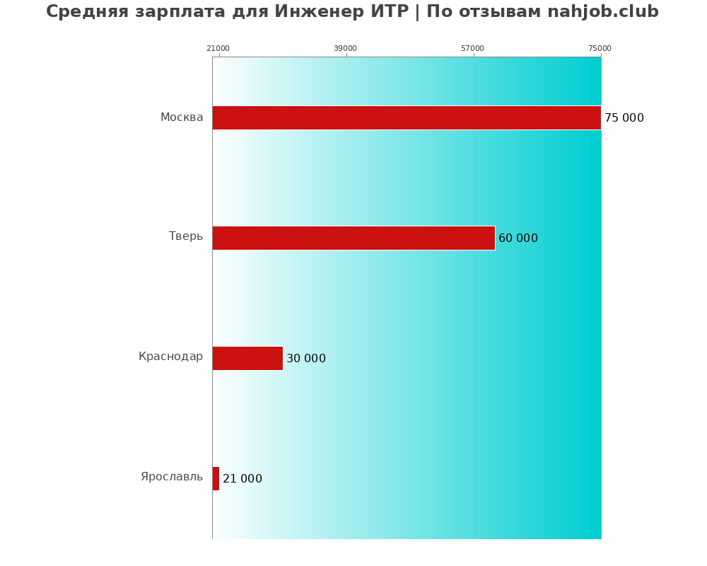 Средний уровень зарплаты в инженере итре