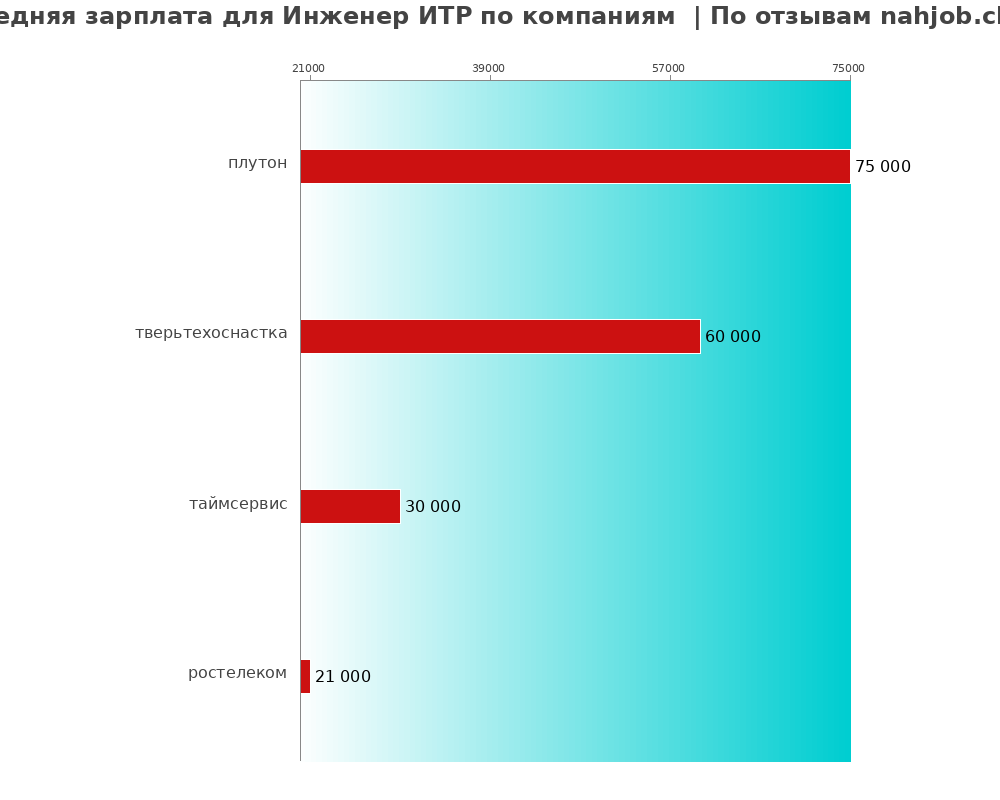 Средний уровень зарплаты для инженере итре - по компаниям