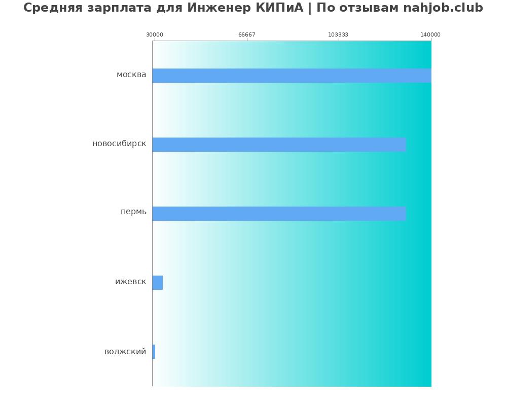 Средний уровень зарплаты в инженере кипиа
