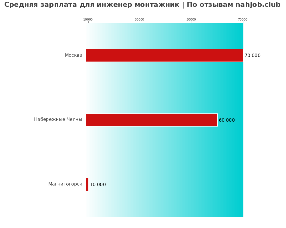 Средний уровень зарплаты в инженере монтажнике