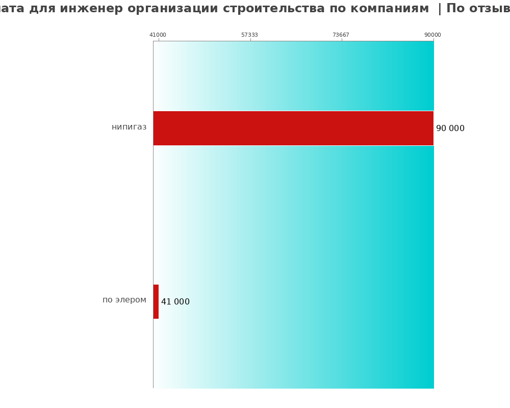 Средний уровень зарплаты для инженере организации строительства - по компаниям