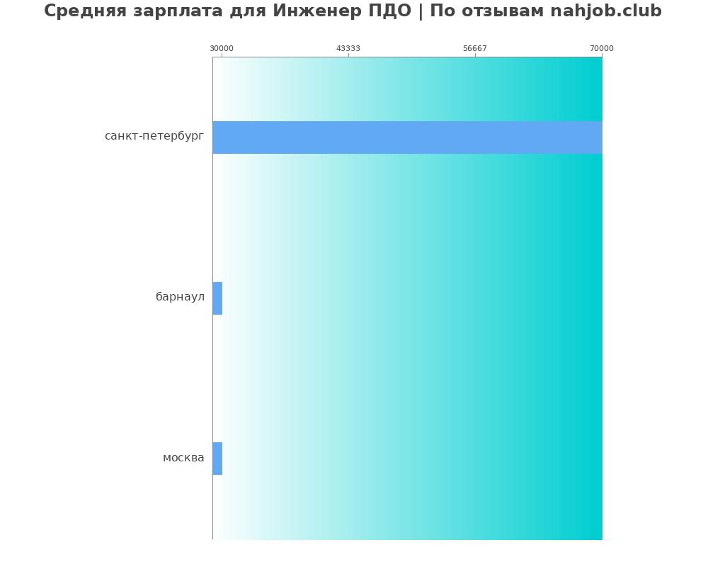Средний уровень зарплаты в инженере пдо