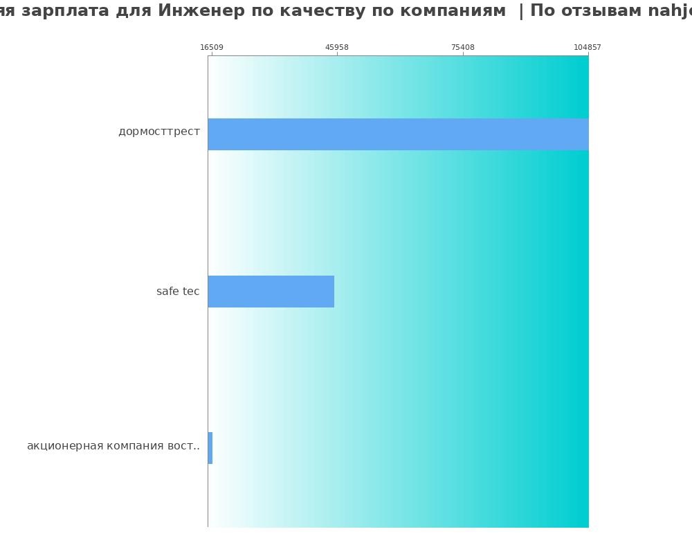 Средний уровень зарплаты для инженере по качеству - по компаниям