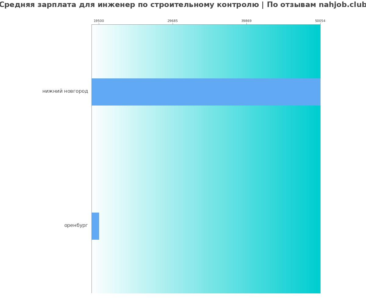 Средний уровень зарплаты в инженере по строительному контролю
