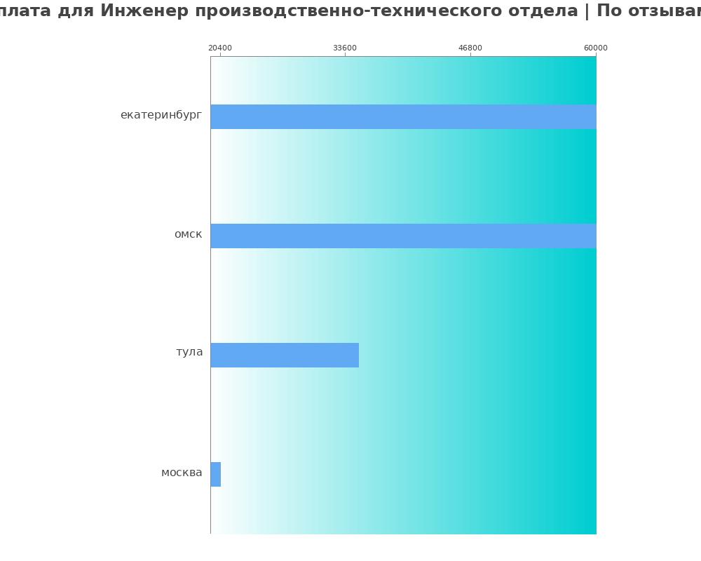 Средний уровень зарплаты в инженере производственно-технического отдела Средний уровень зарплаты в инженере производственно-технического отдела