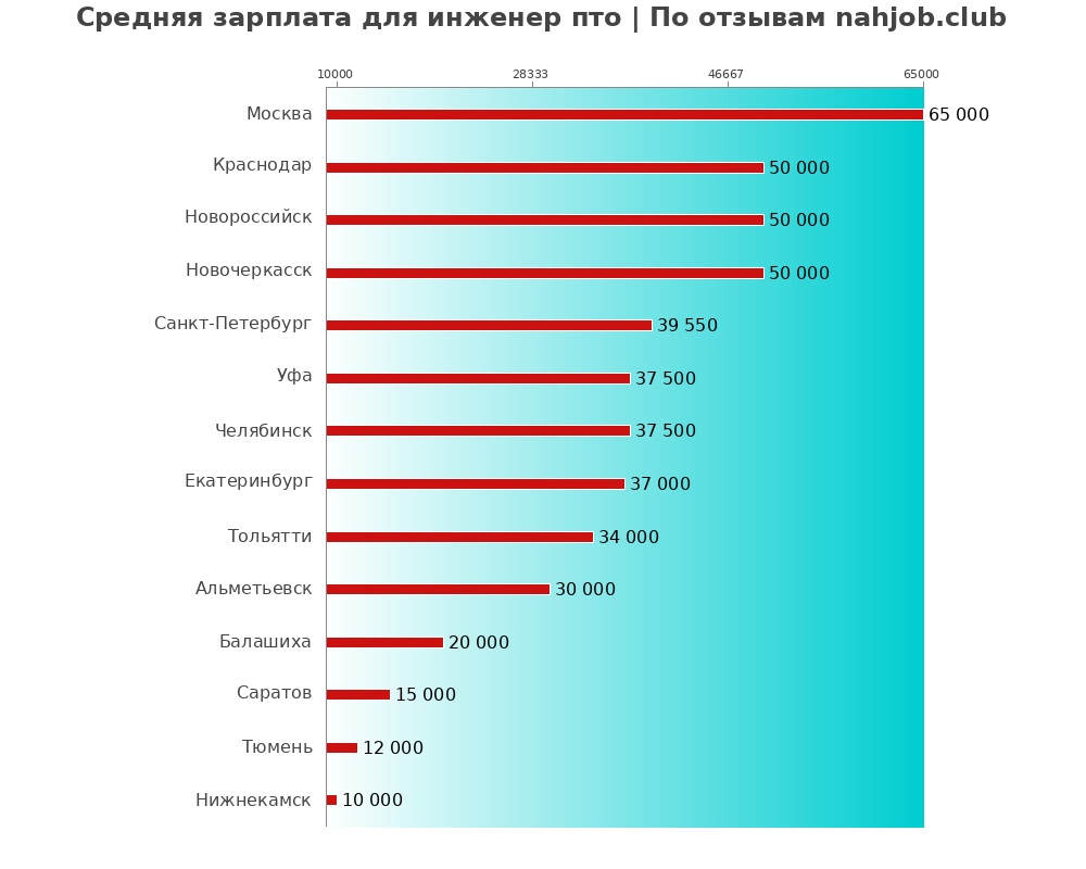 Средний уровень зарплаты в инженере птом