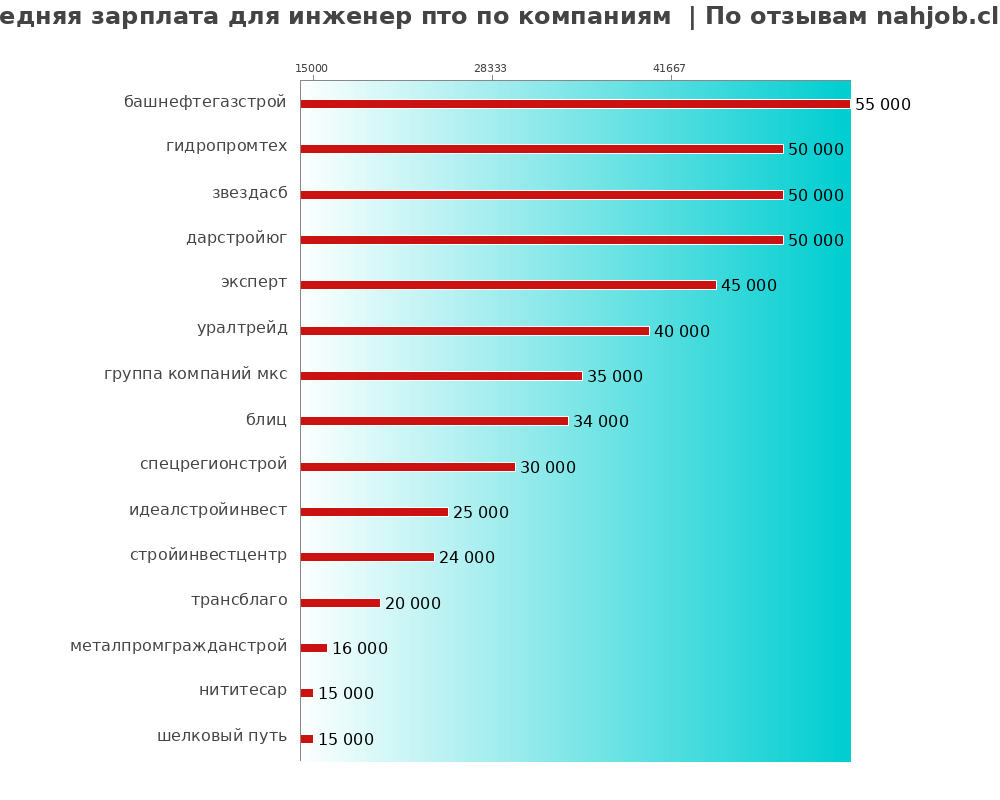 Средний уровень зарплаты для инженере птом - по компаниям