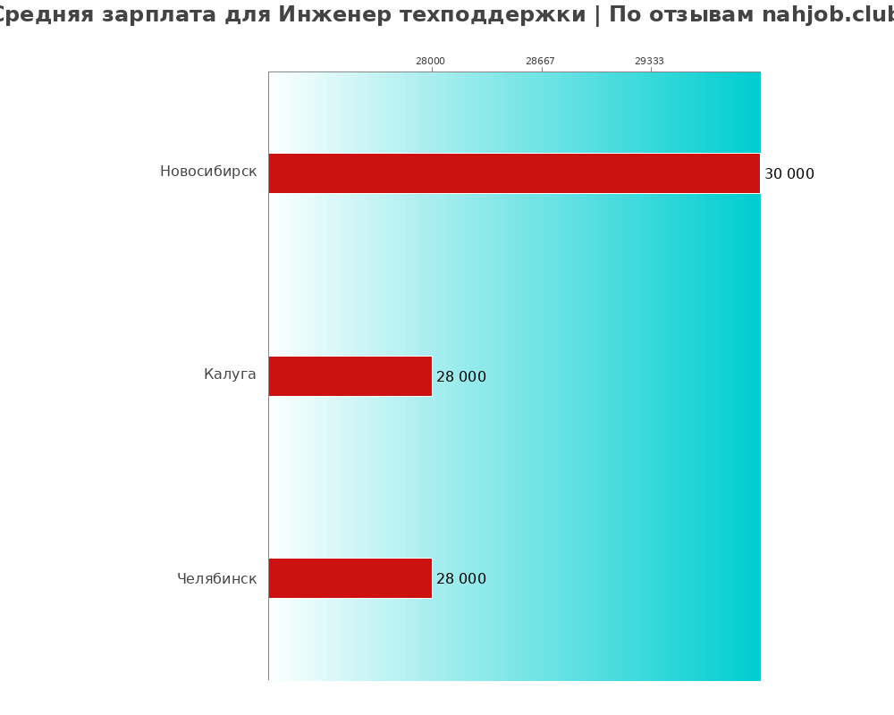 Средний уровень зарплаты в инженере техподдержки