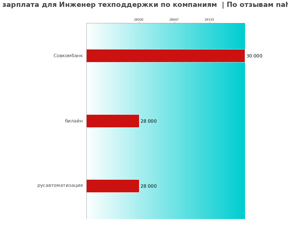 Средний уровень зарплаты для инженере техподдержки - по компаниям