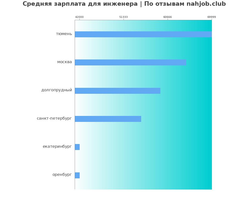 Средний уровень зарплаты в инженере