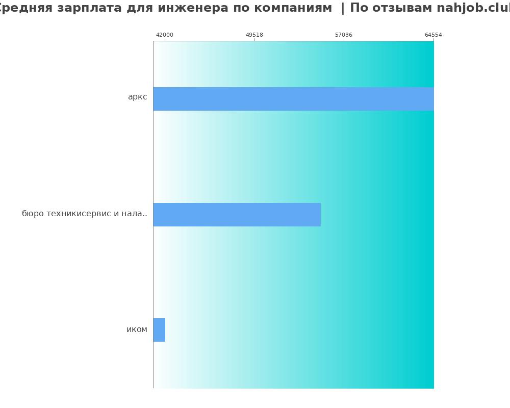 Средний уровень зарплаты для инженере - по компаниям