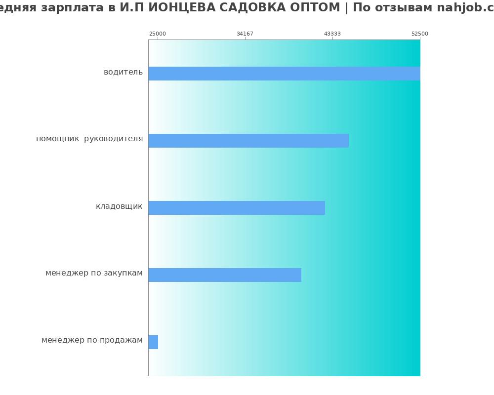 Средний уровень зарплаты в И.П ИОНЦЕВА САДОВКА ОПТОМ