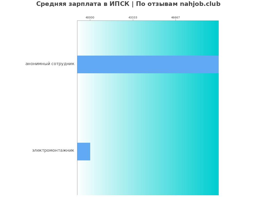 Средний уровень зарплаты в ИПСК