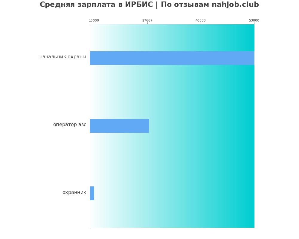 Средний уровень зарплаты в ИРБИС Средний уровень зарплаты в ИРБИС