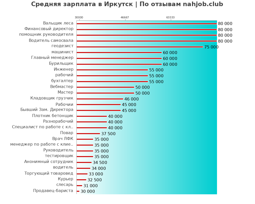 Средний уровень зарплаты в Иркутске