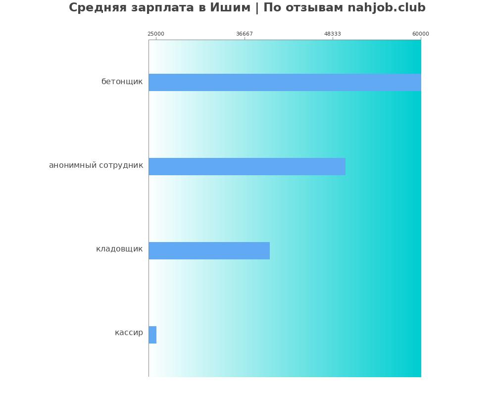 Средний уровень зарплаты в Ишиме