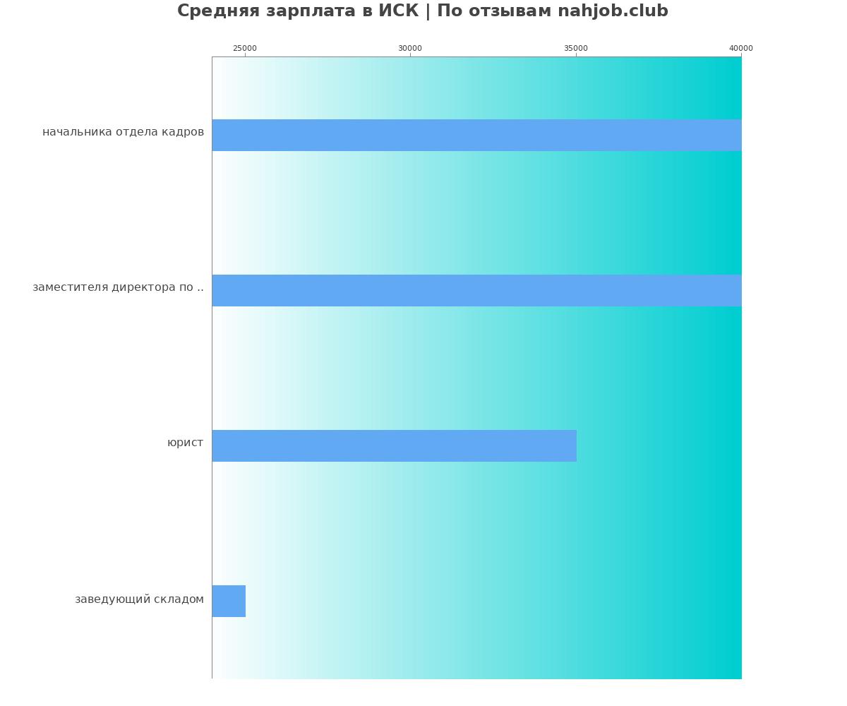 Какая зарплата в ИСК