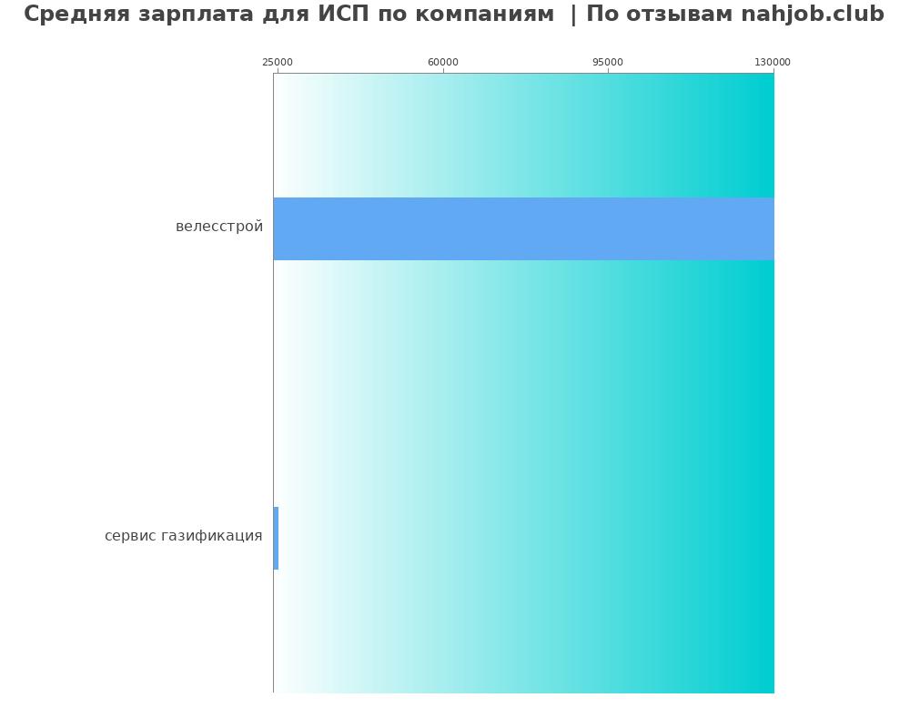 Средний уровень зарплаты для исп - по компаниям