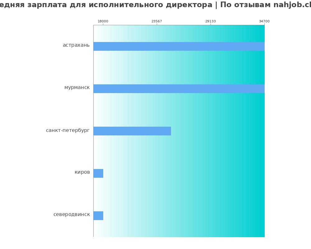 Средний уровень зарплаты в исполнительном директоре