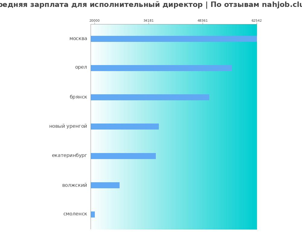 Средний уровень зарплаты в исполнительном директоре