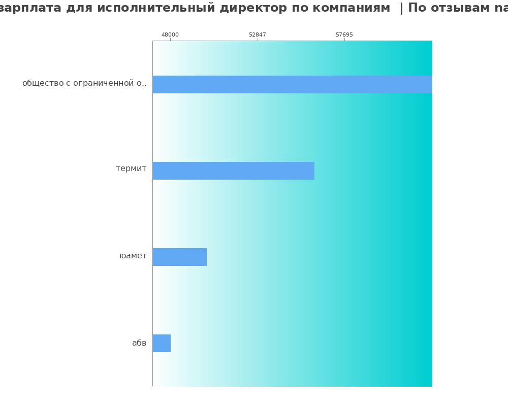 Средний уровень зарплаты для исполнительном директоре - по компаниям