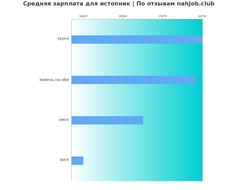 Средний уровень зарплаты в истопнике
