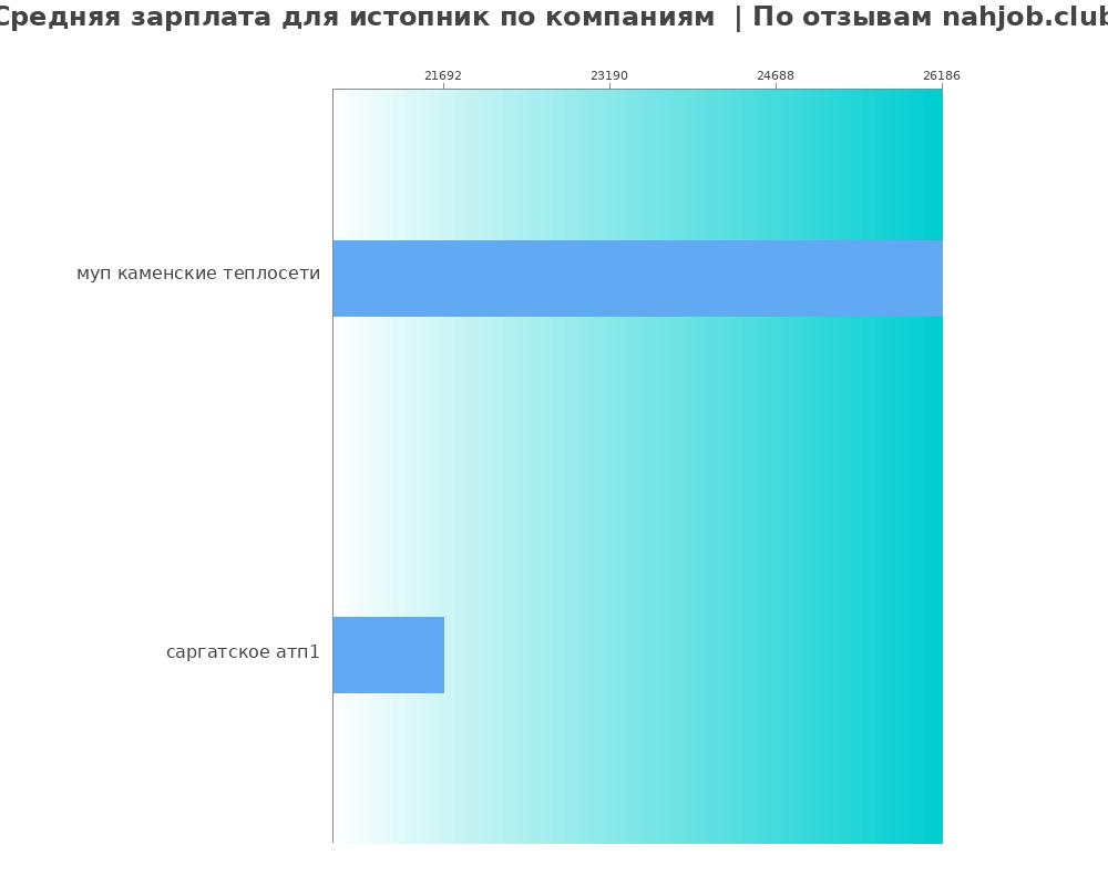 Средний уровень зарплаты для истопнике - по компаниям