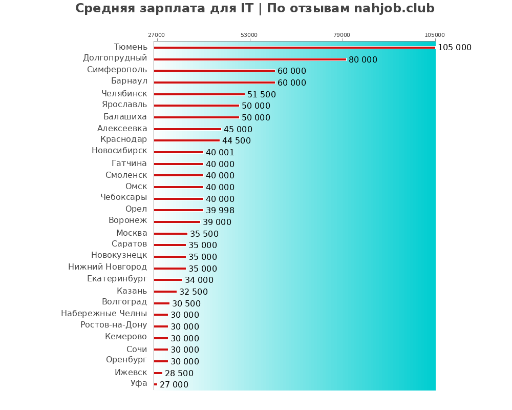 Средний уровень зарплаты: it - по городам