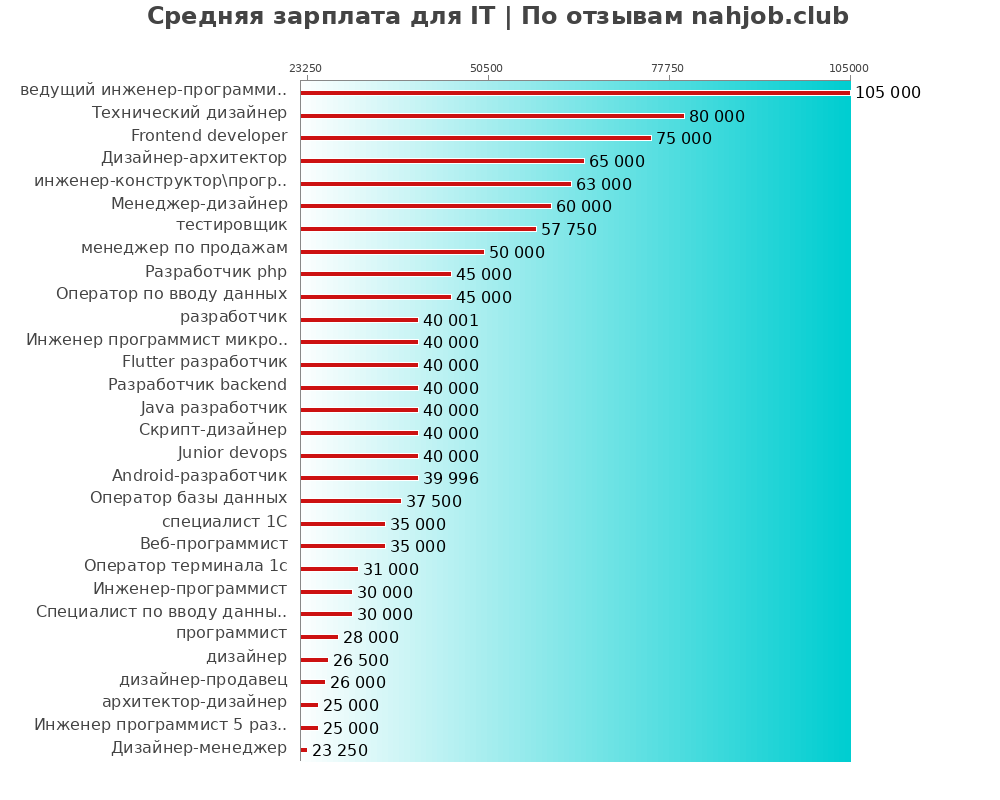 Средний уровень зарплаты: it - по профессиям