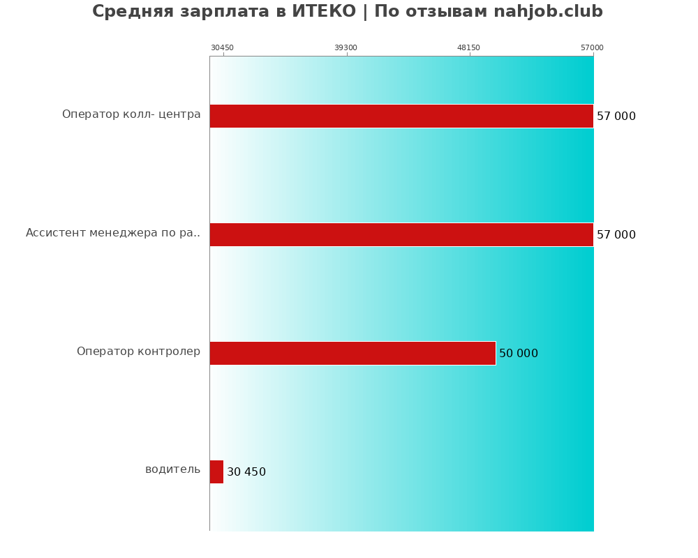 Средний уровень зарплаты в ИТЕКО