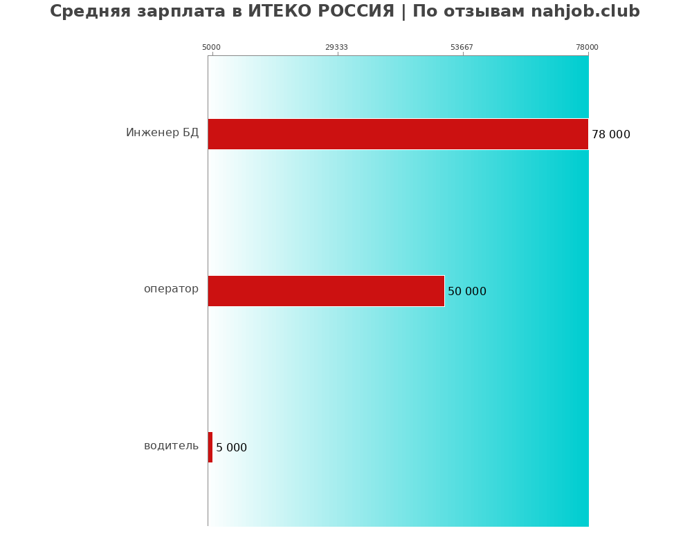 Средний уровень зарплаты в ИТЕКО РОССИЯ